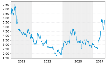 Chart Perpetua Resources Corp. - 5 Jahre