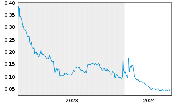 Chart POWR Lithium Corp. - 5 Jahre