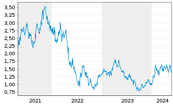 Chart Prime Mining Corp. - 5 Jahre