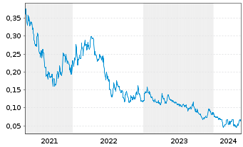 Chart Roscan Gold Corp. - 5 Jahre