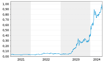 Chart Rusoro Mining Ltd. - 5 Jahre