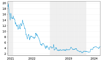 Chart Sangoma Technologies Corp. - 5 Jahre