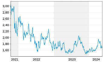 Chart Saturn Oil & Gas Inc. - 5 Jahre
