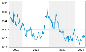 Chart Silver X Mining Corp. - 5 Jahre