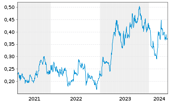 Chart Soma Gold Corp. - 5 Jahre