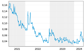 Chart Southern Empire Resources Corp - 5 Jahre