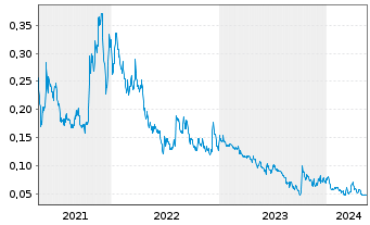 Chart St. Georges Eco Mining Corp. - 5 Jahre