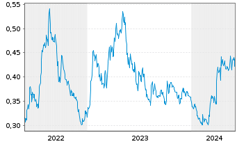 Chart TRX Gold Corp. - 5 Years