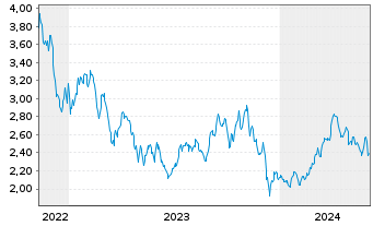 Chart Tamarack Valley Energy Ltd. - 5 années