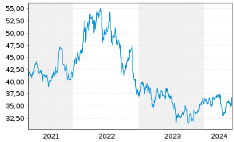 Chart TC Energy Corp. - 5 Years