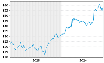 Chart Thomson Reuters Corp. - 5 Years