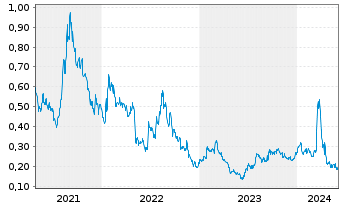 Chart ThreeD Capital Inc. - 5 années