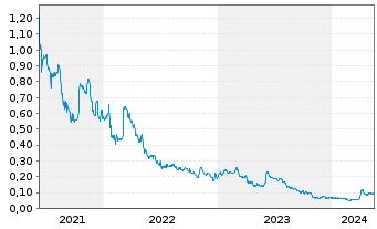 Chart Tier One Silver Inc. - 5 Jahre