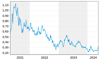 Chart Tocvan Ventures Corp. - 5 Jahre
