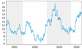 Chart Torex Gold Resources Inc. - 5 années