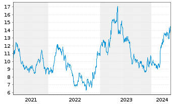 Chart Torex Gold Resources Inc. - 5 Jahre