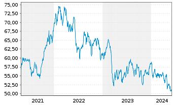 Chart Toronto-Dominion Bank, The - 5 années