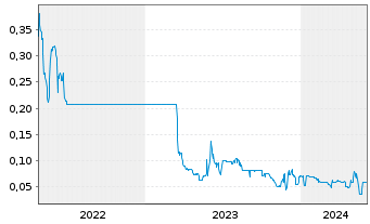 Chart Torrent Gold Inc. - 5 Years