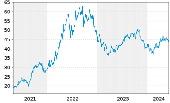 Chart Tourmaline Oil Corp. - 5 Years