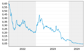 Chart Traction Uranium Corp. - 5 Years