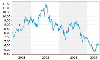 Chart TransAlta Corp. - 5 Years