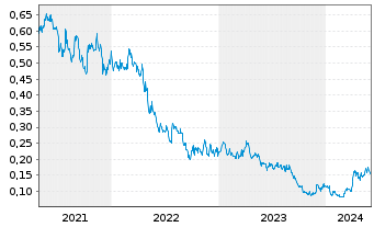 Chart Treasury Metals Inc. - 5 années