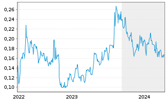 Chart Triumph Gold Corp. - 5 Years