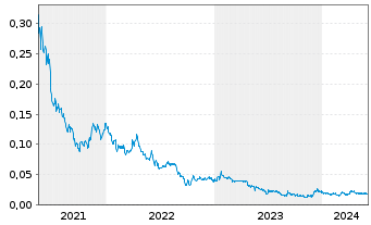 Chart TRU Precious Metals Corp. - 5 Years