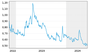 Chart Tudor Gold Corp. - 5 années