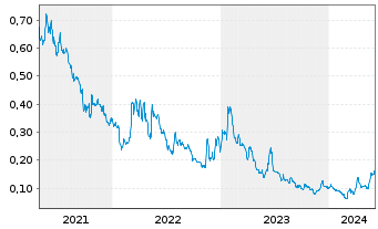 Chart Turmalina Metals Corp. - 5 Years