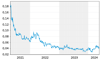 Chart Unigold Inc. - 5 Jahre
