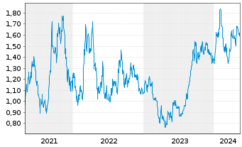 Chart Ur-Energy Inc. - 5 Jahre