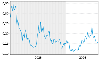 Chart Volt Lithium Corp. - 5 Jahre