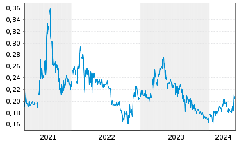 Chart Metallurgical Corp. of China - 5 Jahre