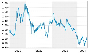 Chart GF Securities Co. Ltd. - 5 Jahre