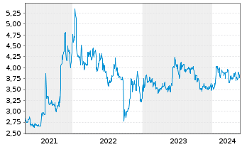 Chart Quirin Privatbank AG - 5 Jahre