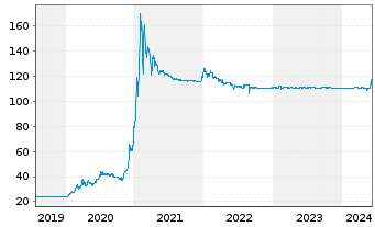 Chart Tradegate AG Wertpapierhandelsbank - 5 années