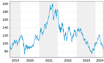 Chart Carl Zeiss Meditec AG - 5 Years
