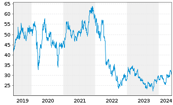 Chart CANCOM SE - 5 Years