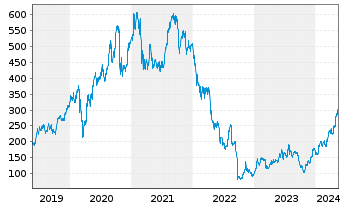 Chart Hypoport SE - 5 Years