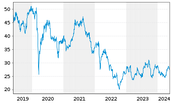 Chart Fresenius SE & Co. KGaA - 5 Years