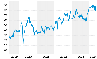 Chart Deutsche Börse AG - 5 années