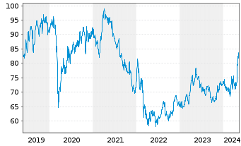 Chart Henkel AG & Co. KGaA VZ - 5 Years