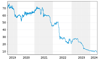 Chart ALBA SE - 5 Jahre