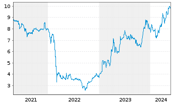 Chart ProCredit Holding AG & Co.KGaA - 5 Jahre