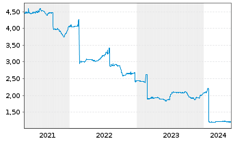 Chart KanAm grundinvest Fonds Inhaber-Anteile - 5 années