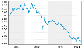 Chart Porzellanf. Zeh,Scherzer&Co.AG - 5 Jahre