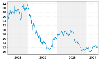 Chart Koenig & Bauer AG - 5 Years