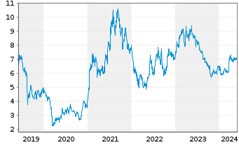 Chart SGL CARBON SE - 5 Years