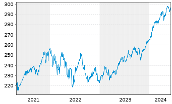 Chart DWS Vermögensbg. Fonds I - 5 Jahre